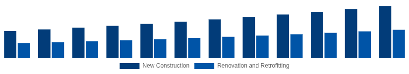 Canada Hollow Bricks Market Construction Type 2025-2033