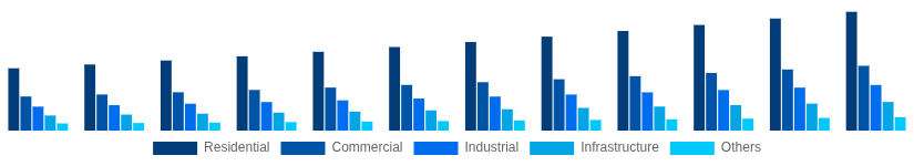 Canada Hollow Bricks Market End Use Industry 2025-2033