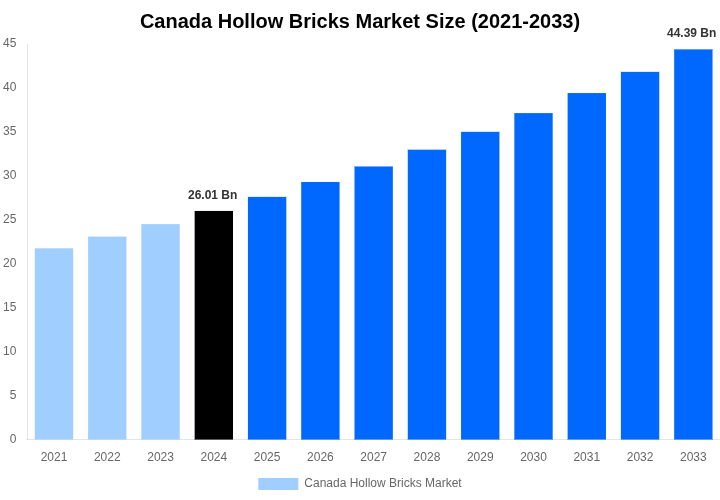 Canada Hollow Bricks Market Overview