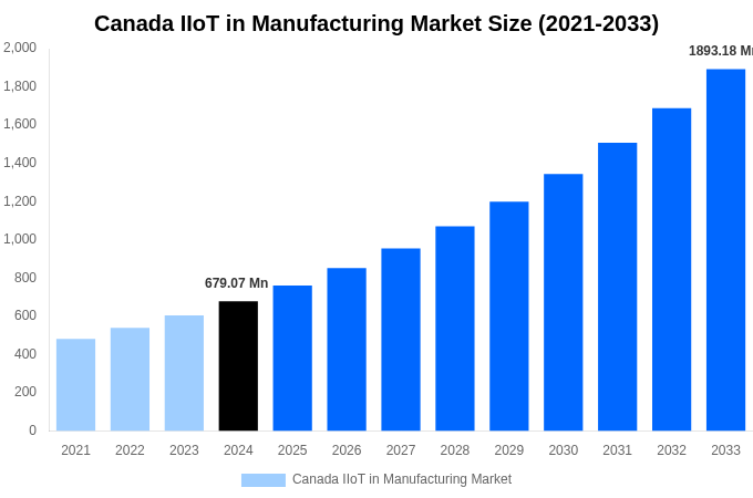 Canada IIoT in Manufacturing Market Overview