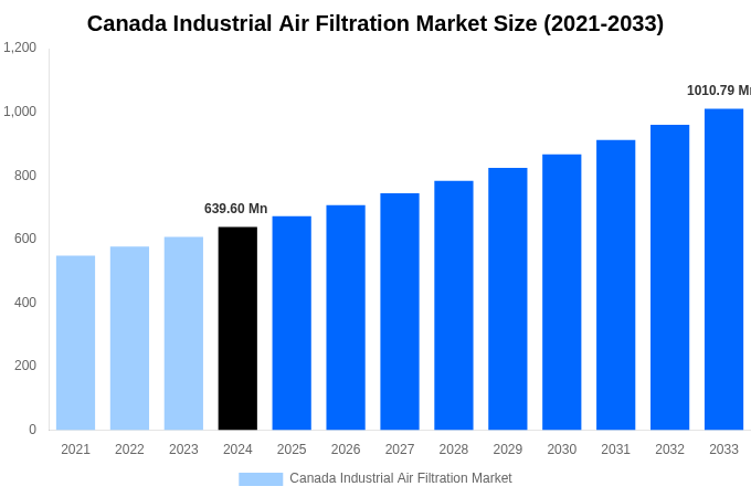 Canada Industrial Air Filtration Market Overview