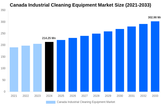 Canada Industrial Cleaning Equipment Market Overview