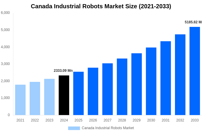 Canada Industrial Robots Market Overview