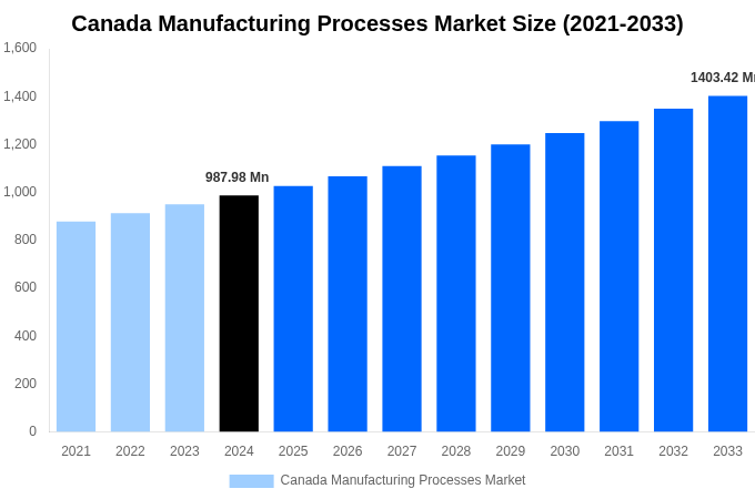 Canada Manufacturing Processes Market Overview