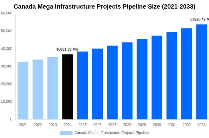 Canada Mega Infrastructure Projects Pipeline Overview