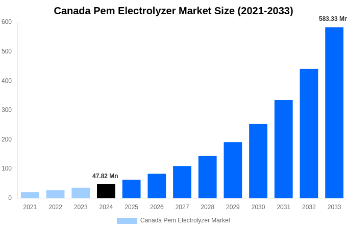 Canada Pem Electrolyzer Market Overview
