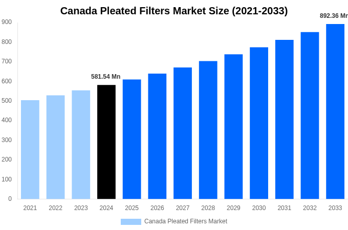 Canada Pleated Filters Market Overview