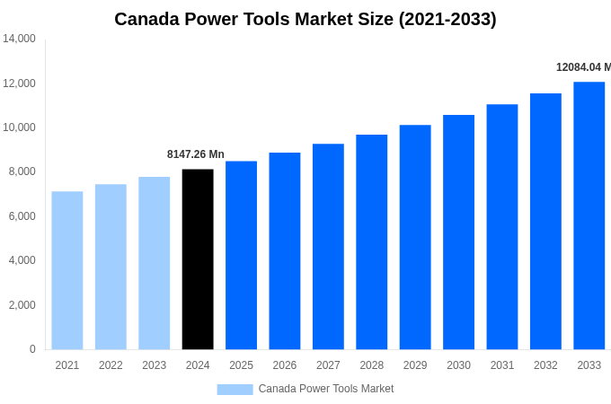 Canada Power Tools Market Overview