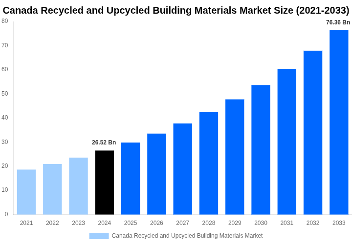Canada Recycled and Upcycled Building Materials Market Overview