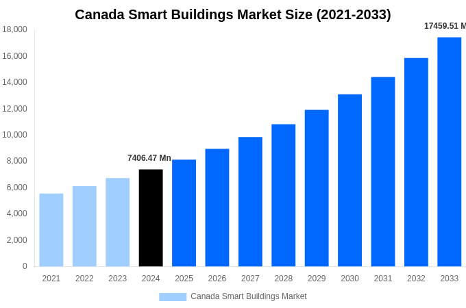 Canada Smart Buildings Market Overview