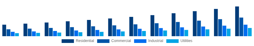 Canada Solar Inverter Market End User 2025-2033
