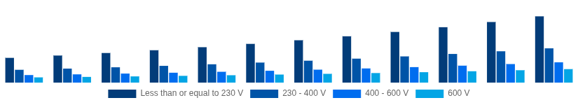 Canada Solar Inverter Market Nominal Output Voltage 2025-2033