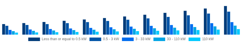 Canada Solar Inverter Market Nominal Power Output 2025-2033
