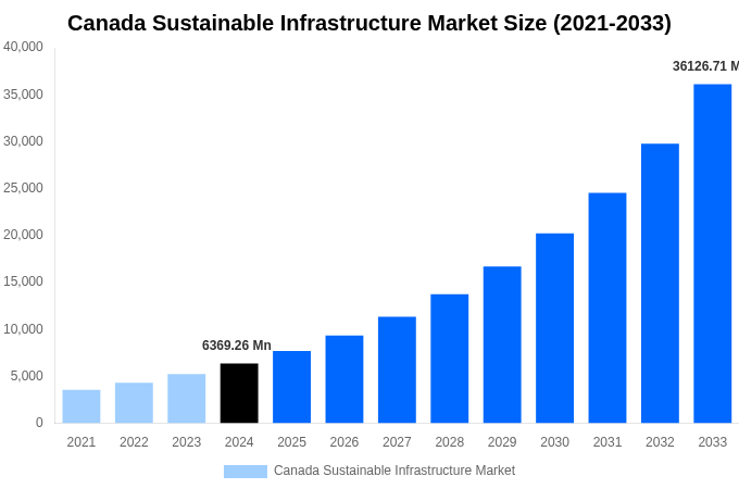 Canada Sustainable Infrastructure Market Overview