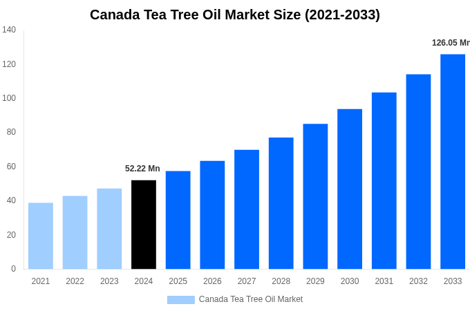 Canada Tea Tree Oil Market Overview