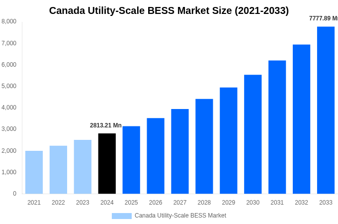 Canada Utility-Scale BESS Market Overview