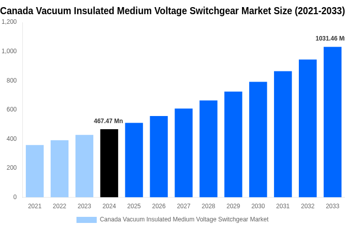 Canada Vacuum Insulated Medium Voltage Switchgear Market Overview