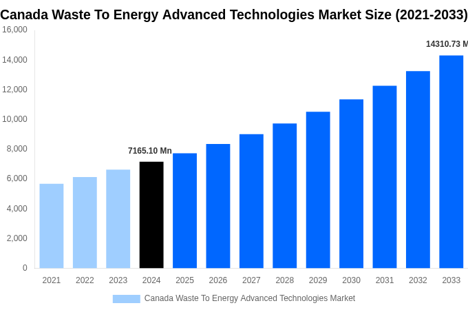 Canada Waste To Energy Advanced Technologies Market Overview