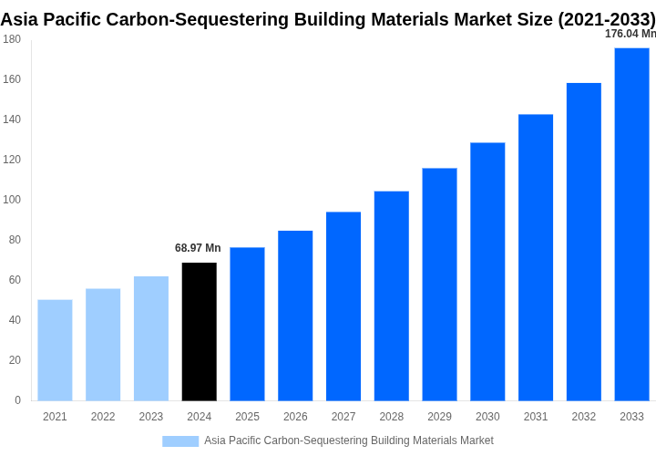 Asia Pacific Carbon-Sequestering Building Materials Market Overview