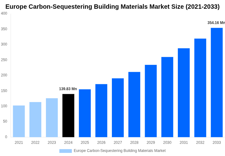 Europe Carbon-Sequestering Building Materials Market Overview