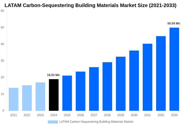 LATAM Carbon-Sequestering Building Materials Market Overview