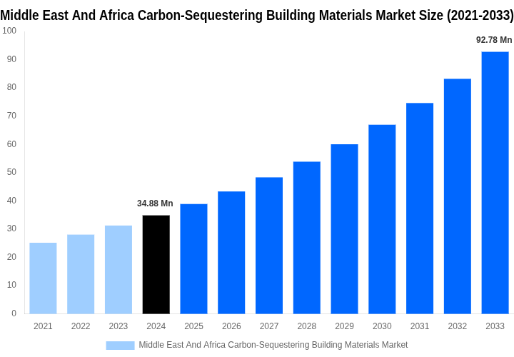 Middle East And Africa Carbon-Sequestering Building Materials Market Overview