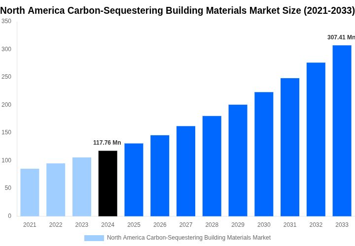 North America Carbon-Sequestering Building Materials Market Overview