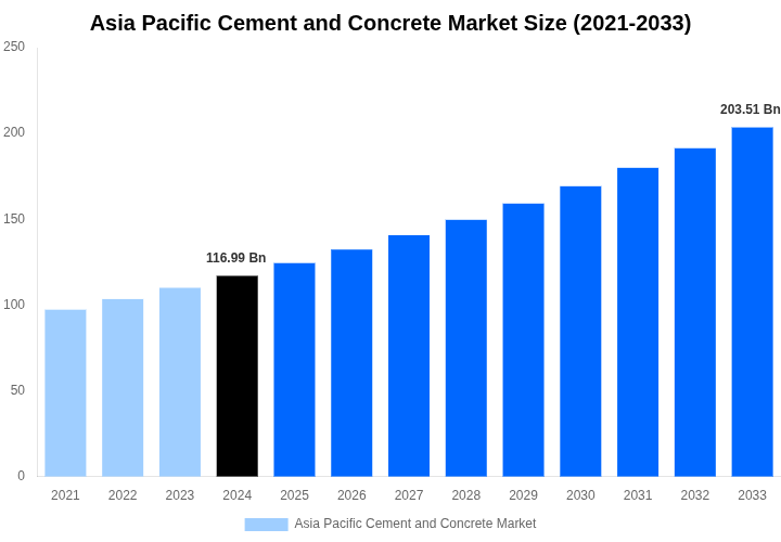 Asia Pacific Cement and Concrete Market Overview