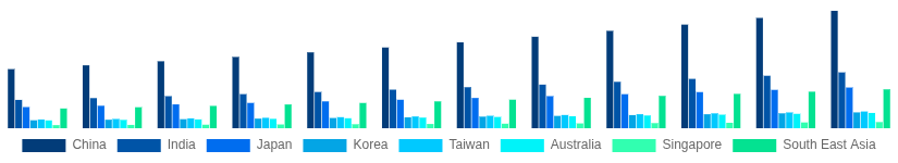 Asia Pacific Cement and Concrete Market Country 2025-2033
