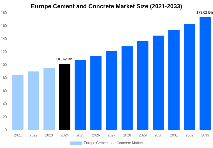 Europe Cement and Concrete Market Overview