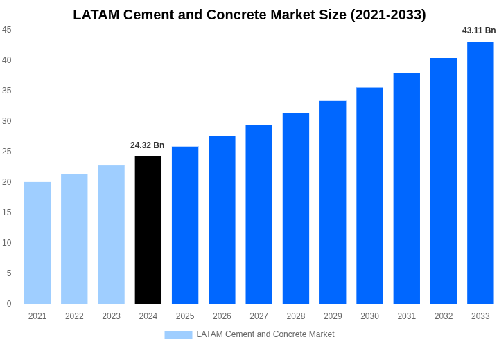 LATAM Cement and Concrete Market Overview