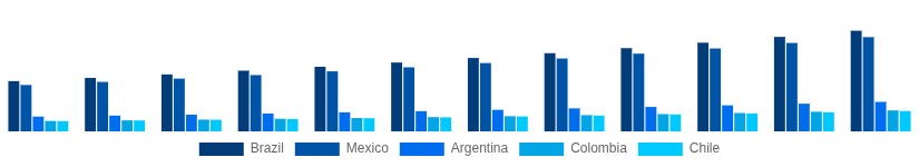 LATAM Cement and Concrete Market Country 2025-2033
