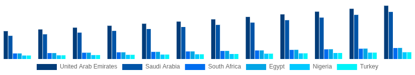 Middle East And Africa Cement and Concrete Market Country 2025-2033