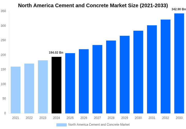 North America Cement and Concrete Market Overview
