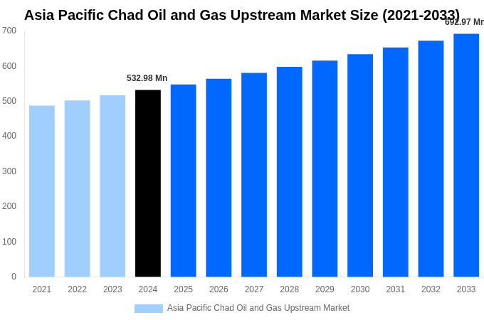 Asia Pacific Chad Oil and Gas Upstream Market Overview