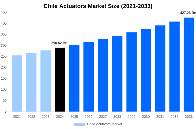 Chile Actuators Market Overview