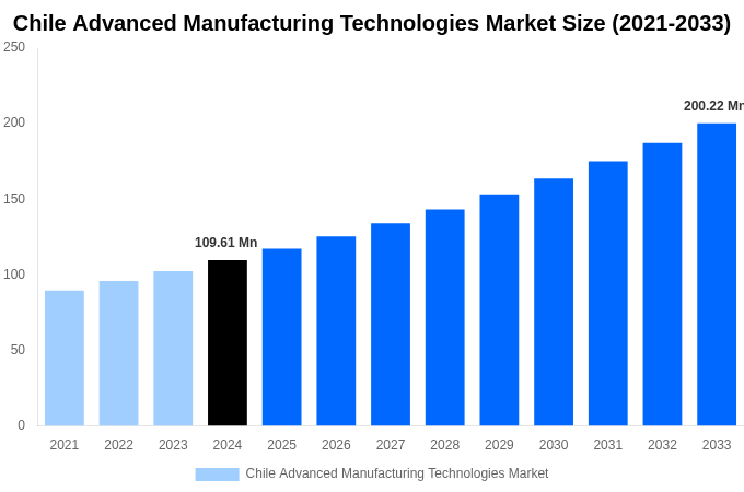 Chile Advanced Manufacturing Technologies Market Overview
