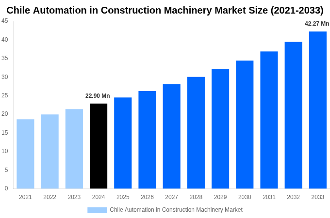Chile Automation in Construction Machinery Market Overview