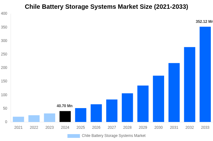 Chile Battery Storage Systems Market Overview