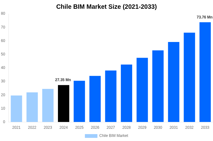 Chile BIM Market Overview