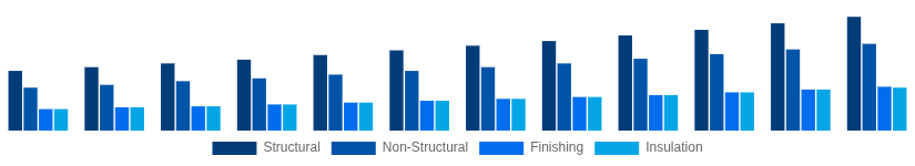 Chile Cement and Concrete Market Application 2025-2033