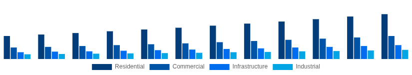 Chile Cement and Concrete Market End-User Industry 2025-2033