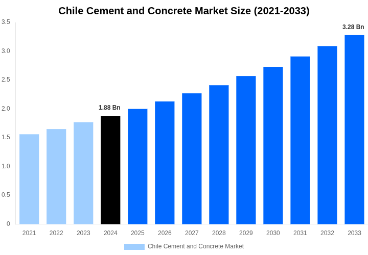 Chile Cement and Concrete Market Overview