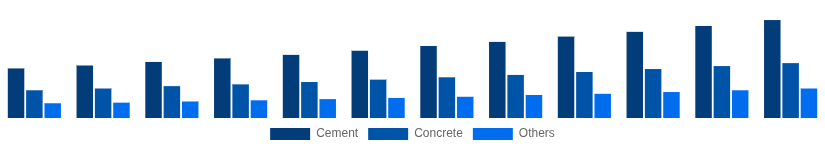 Chile Cement and Concrete Market Product Type 2025-2033