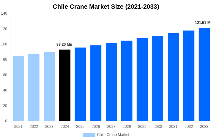 Chile Crane Market Overview