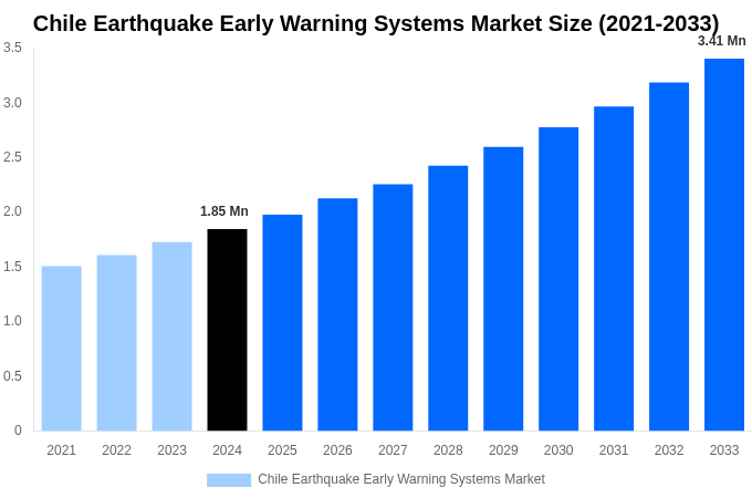 Chile Earthquake Early Warning Systems Market Overview