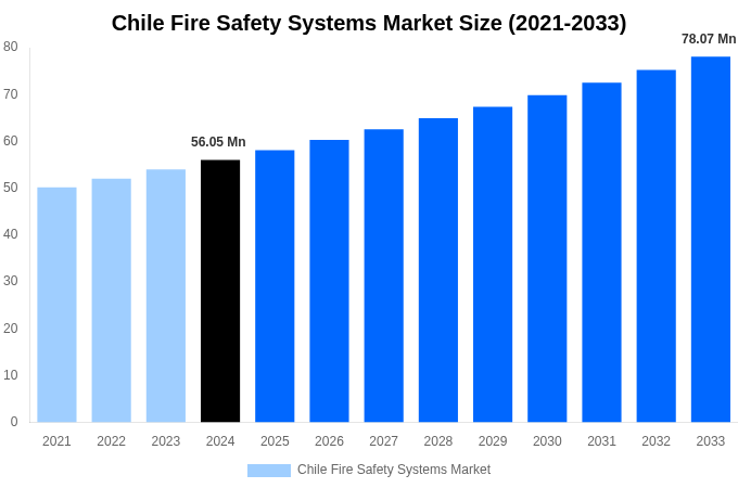 Chile Fire Safety Systems Market Overview