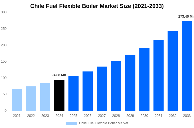 Chile Fuel Flexible Boiler Market Overview