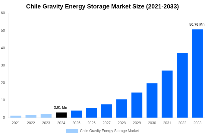 Chile Gravity Energy Storage Market Overview