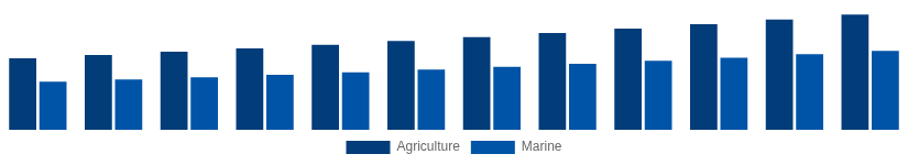 Chile High Speed Diesel Engines Market Application 2025-2033